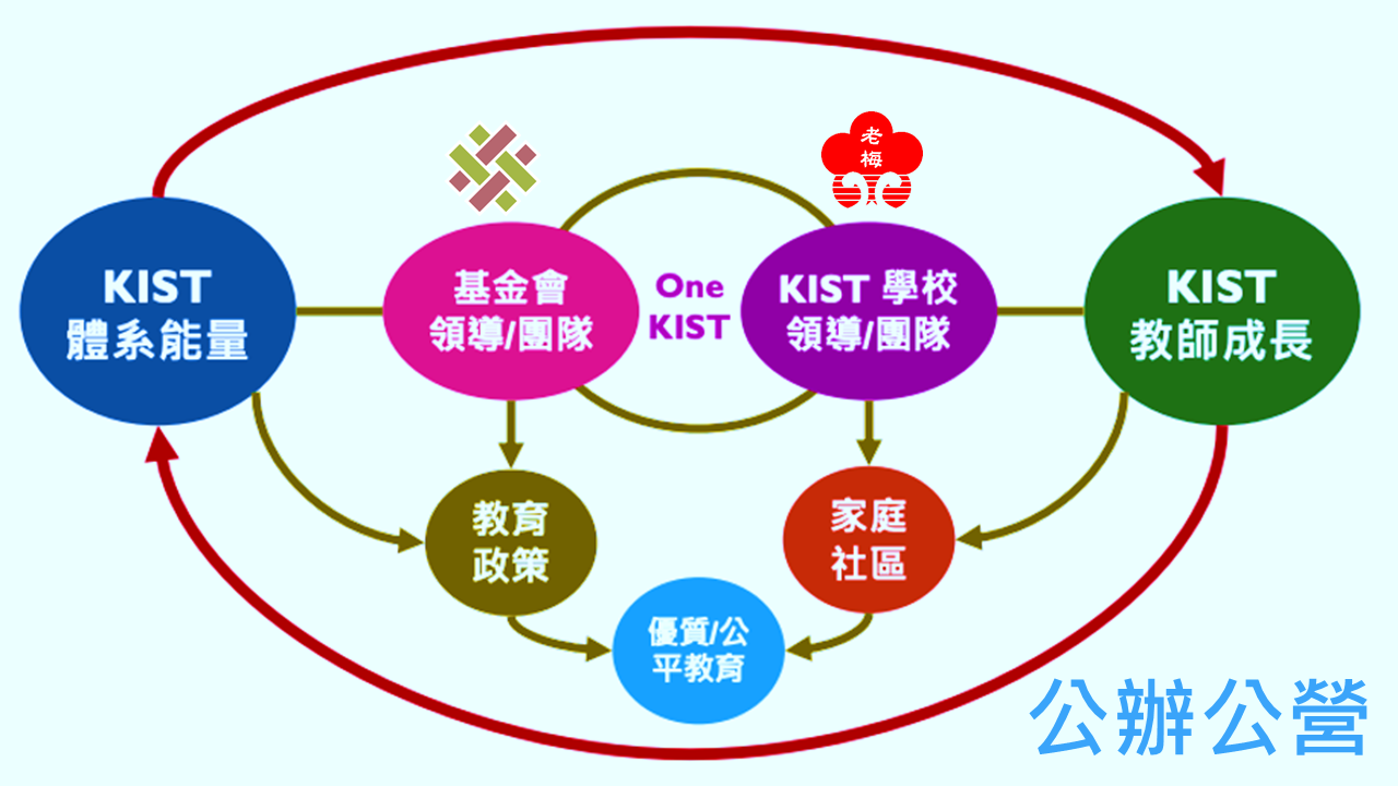 連結到公辦公營的合作模式