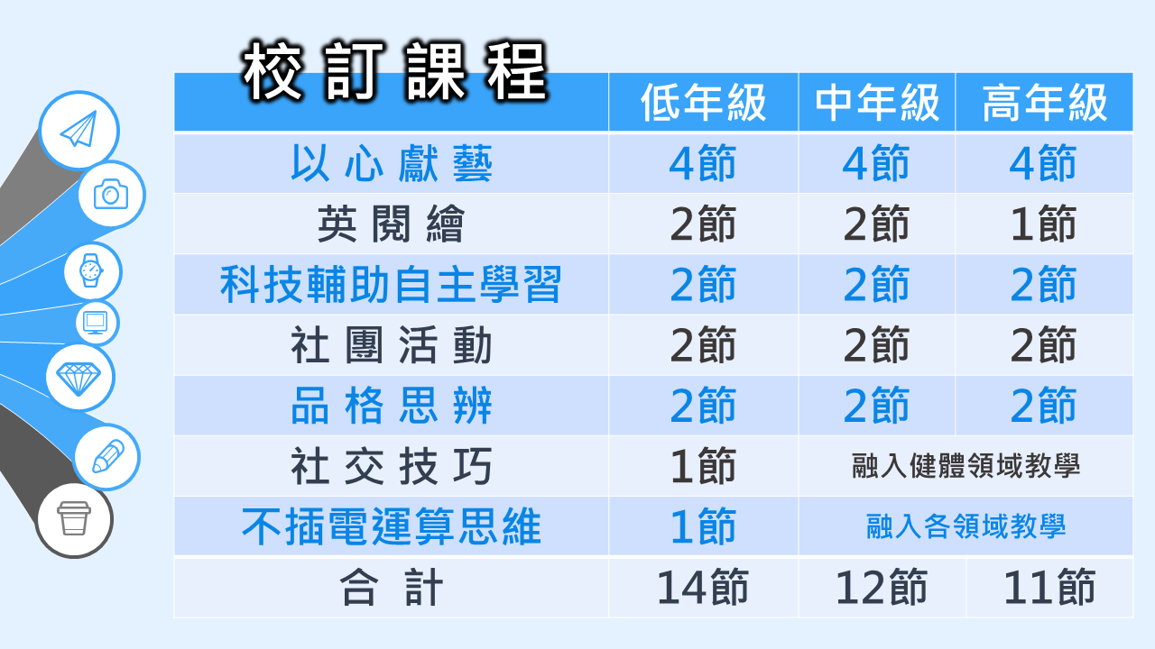 校訂課程節數