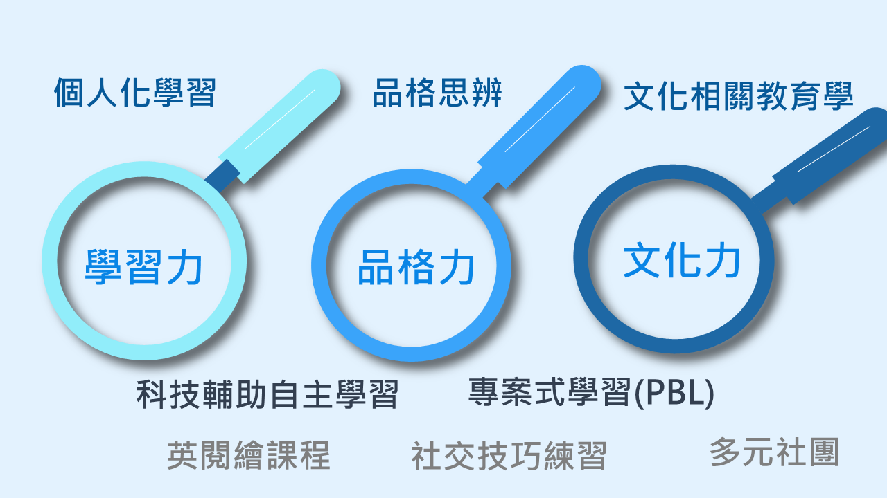 學習力品格力文化力