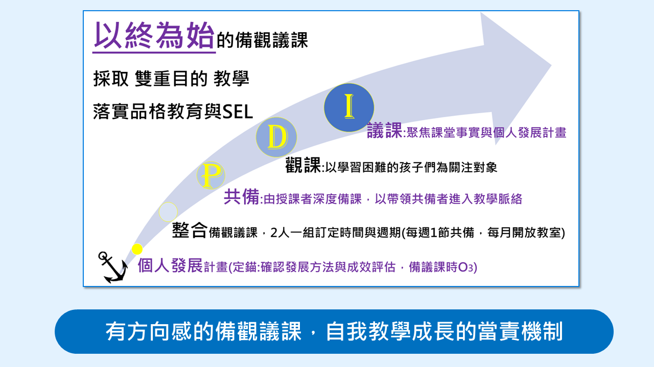 備觀議課整合